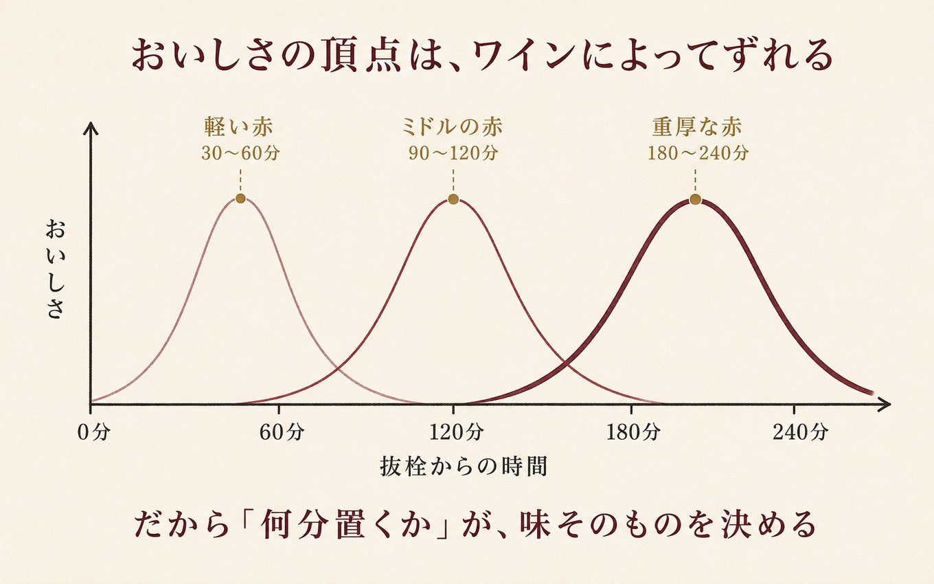 ワインの種類ごとに、おいしさの頂点が来る時間がずれることを示すグラフ