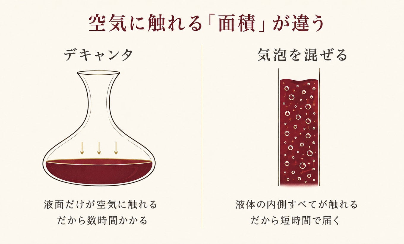 デキャンタは液面だけ、気泡は液体の内側すべてが空気に触れることを示す断面図